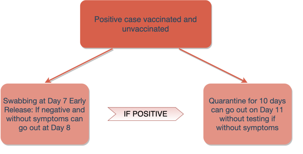 Regole di Quarantena a Malta per i Positivi